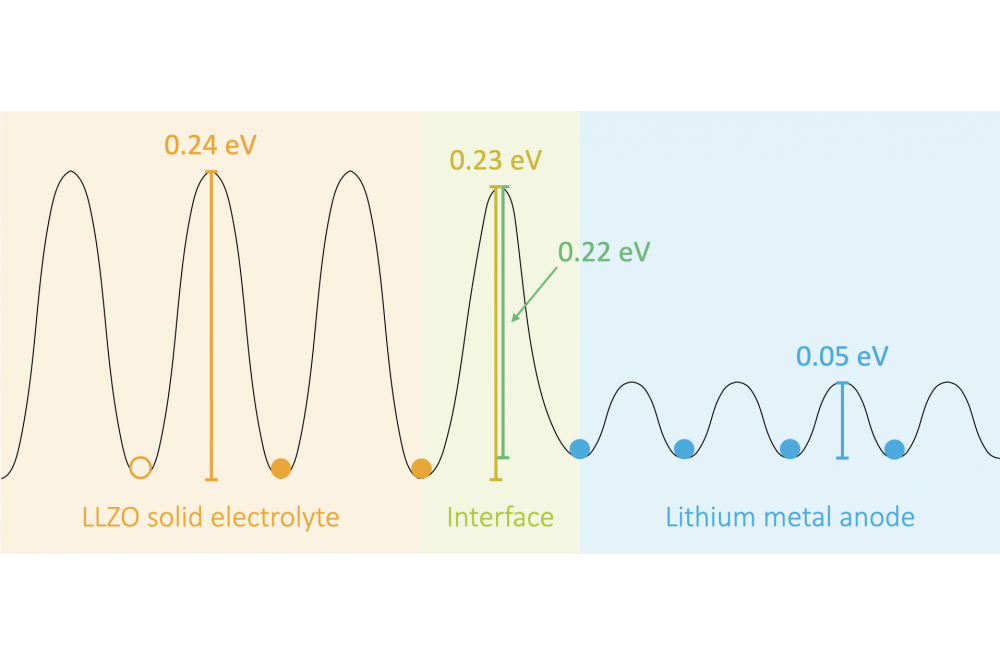 Ab-initio Modeling of Battery Materials