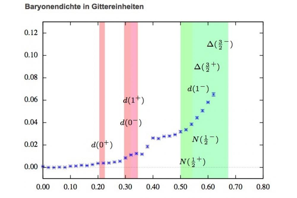 Baryonendichte