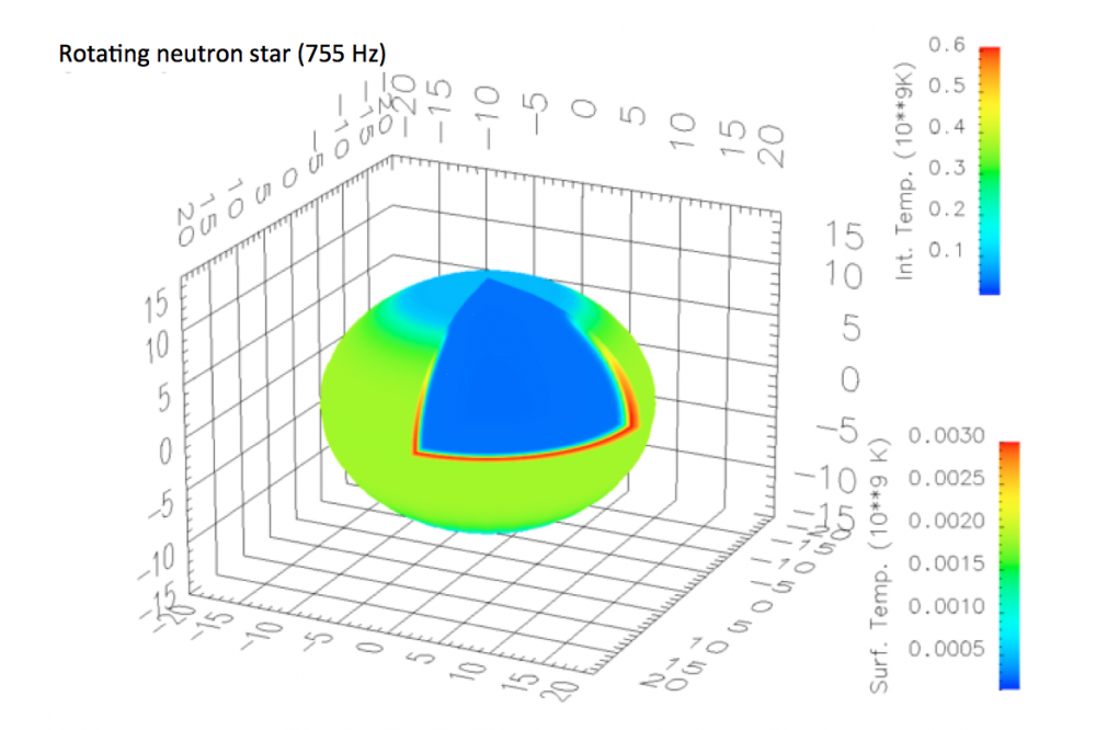 Neutron Star Properties
