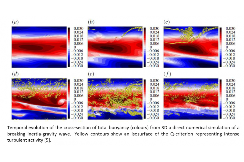 Gravity-Wave Breaking