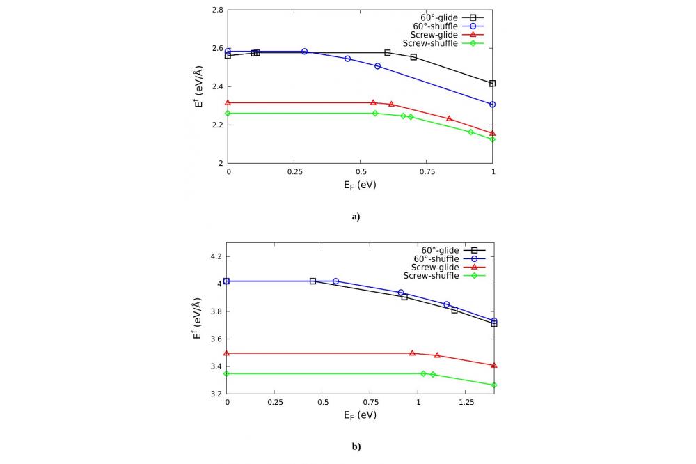 Modelling of Extended Defects