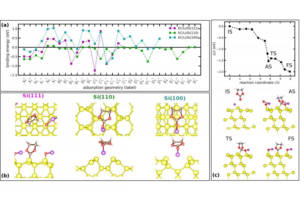 Electronic Structure Calculations