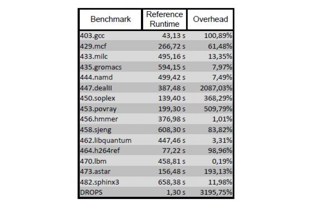Performance Measurement Techniques