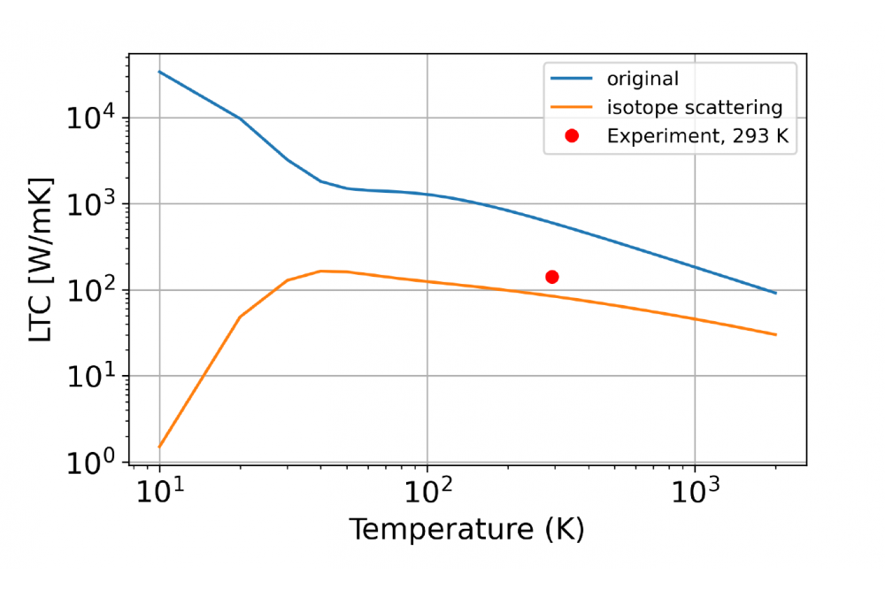 Ab-initio thermodynamics of refractory Mo-Si-Ti phases at high temperatures