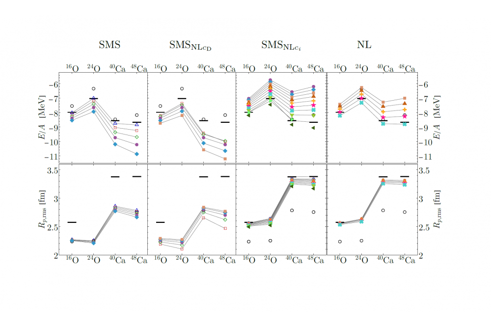 Matrix Elements of New Families of Chiral Interactions
