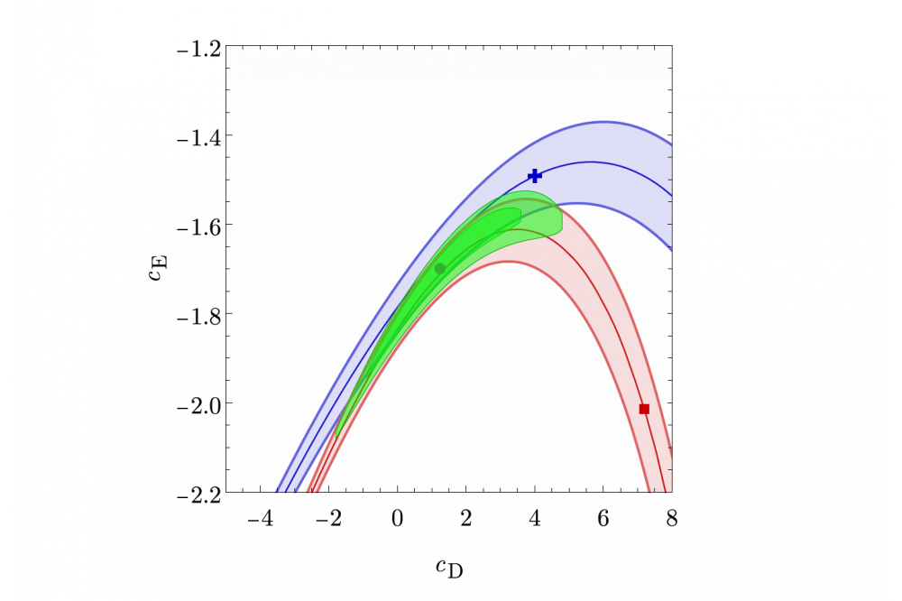 Matrix Elements of New Families of Chiral Interactions
