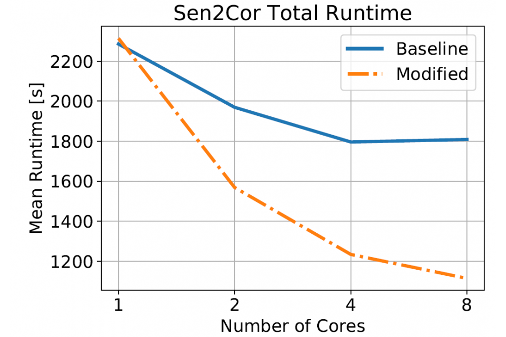 Özden, Taylan_Parallelizing the Level 2A Processor for Sentinel-2 Satellite Imagery_Figure1