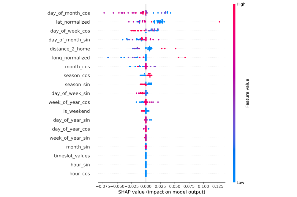 Fayong Jiao_Feature Engineering for Deep Spatiotemporal Prediction in Last-Mile Logistics_Fig3