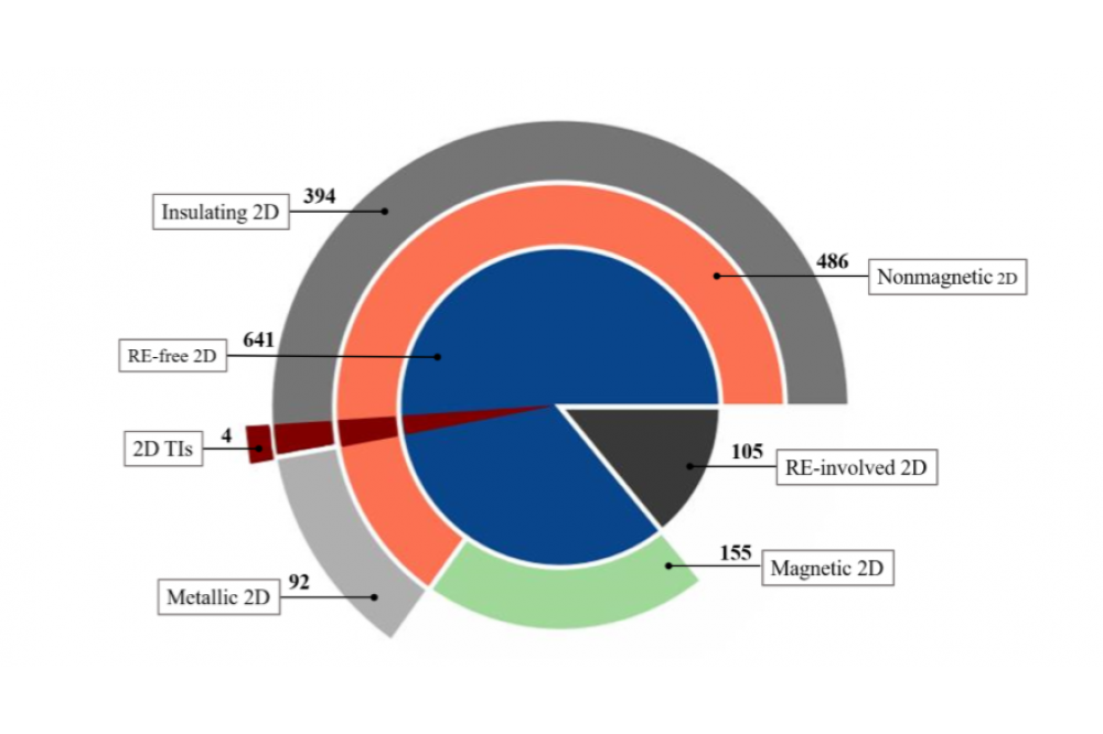 Figure 1: Classiﬁcation of 746 systems in the 2D materials database based on their electronic properties.