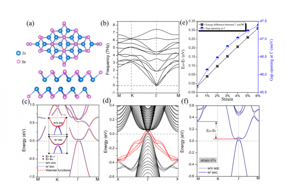 Figure 2: (a) Top and side view of the crystal structures of ZrBr monolayers