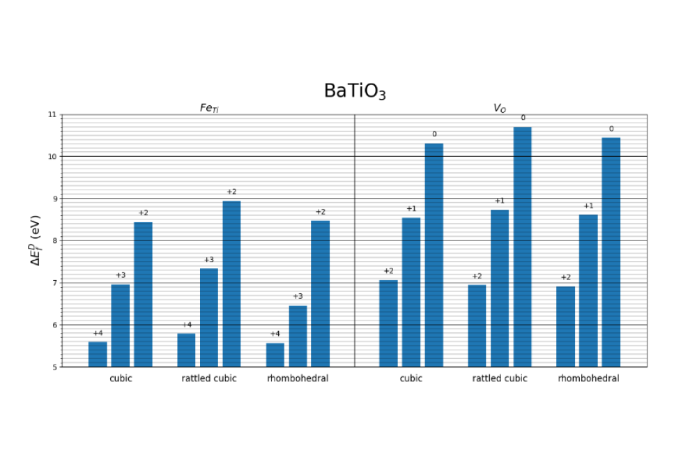 Anton Volodin_High-Fidelity Calculations of Charge Transition Levels and Formation Energies of Point Defects in Strontium and Barium Titanate_Figure1