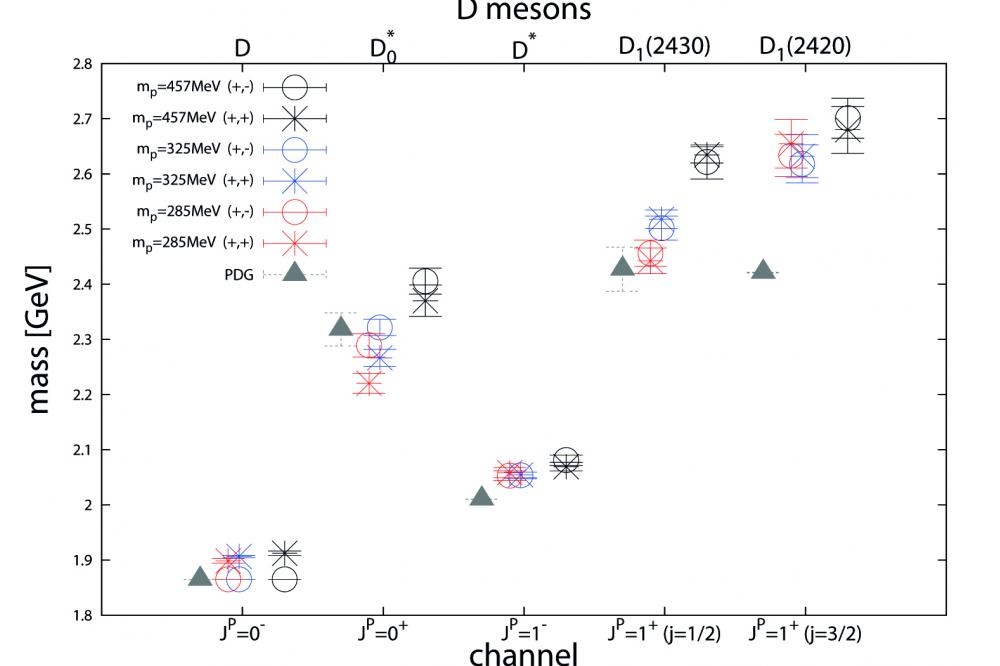 Abb. 1: D-Meson-Massen
