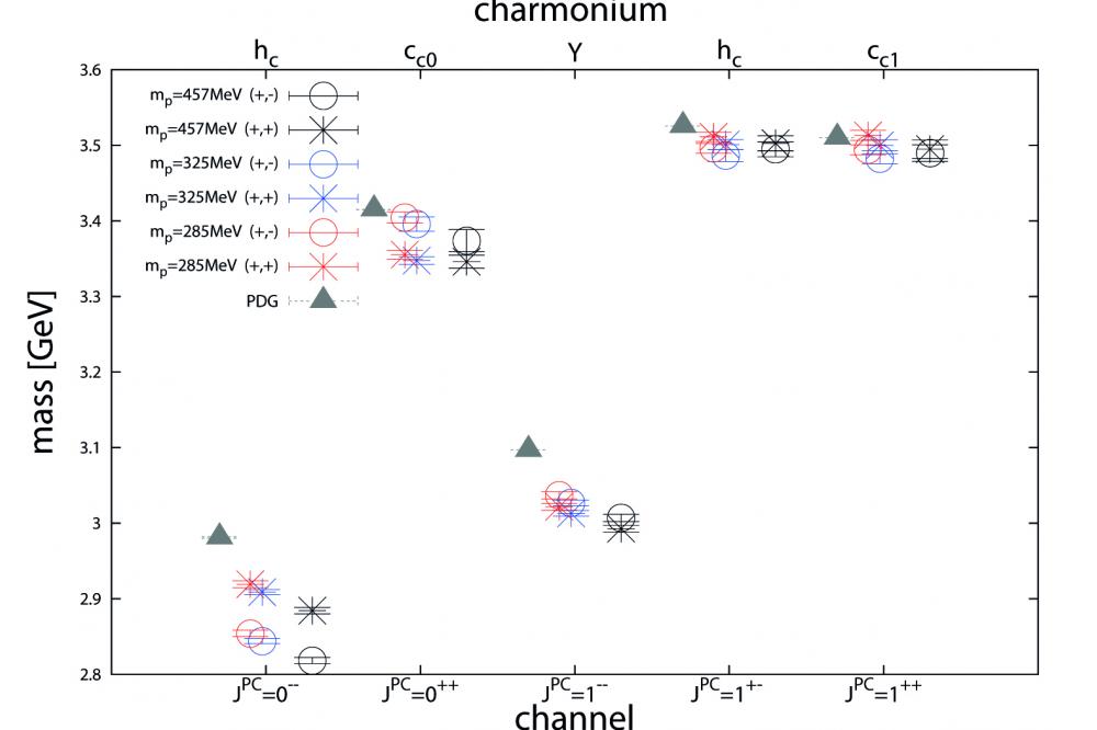 Abb. 3: Charmonium-Massen