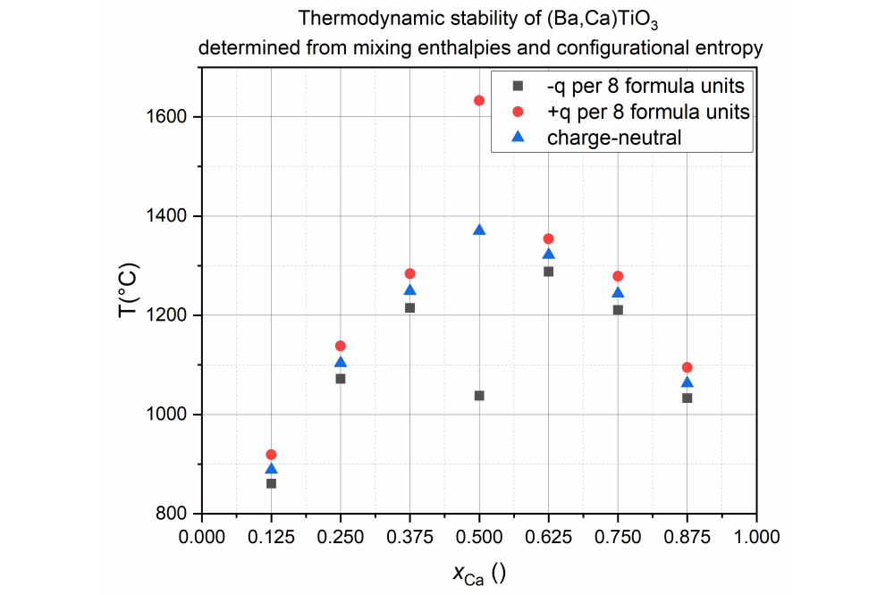 Anna,Paulik_Migration Barriers of Cations in Doped Lead-Free (Ba,Ca) (Zr,Ti) O2 Piezoceramics