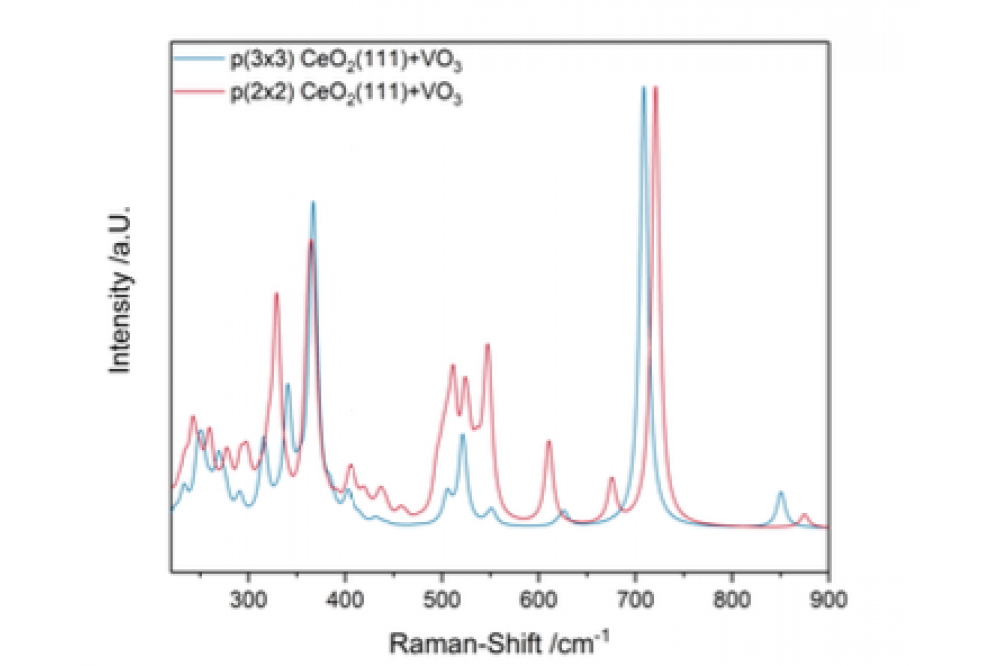  Rogg, Simone , Investigation of the cell size effect of CeO2 on the calculated Raman spectra of VOx/CeO2 catalysts