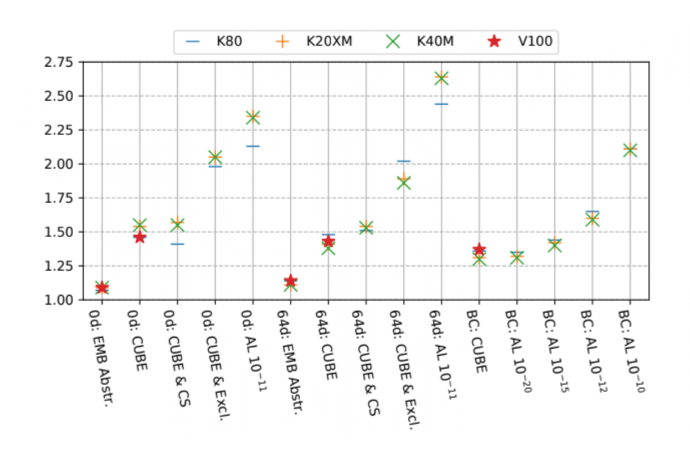 Mazaheri, Arya, Alternative Ephemeris Representations for Astrodynamical Simulations on Multi-Core CPUs and Accelerator Cards