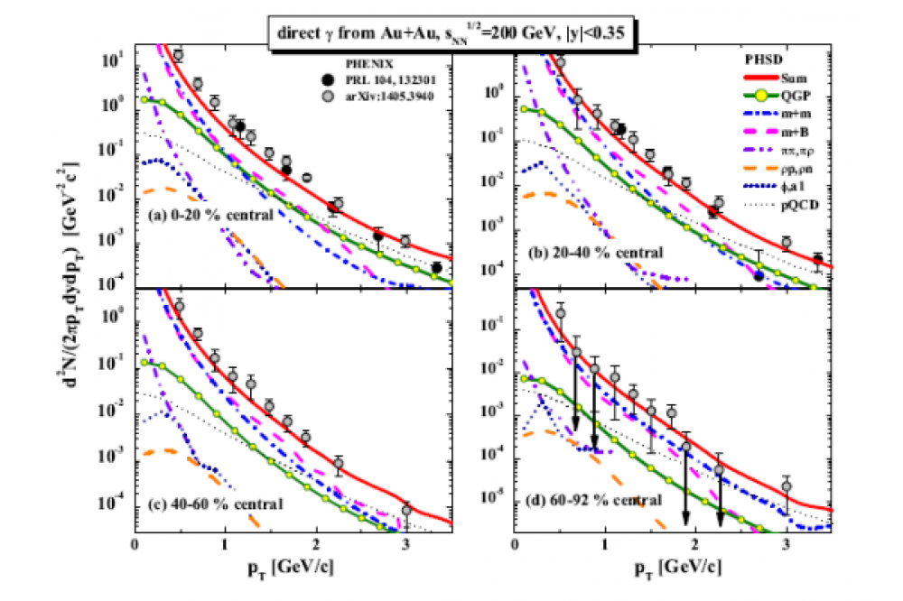 Centrality Dependence