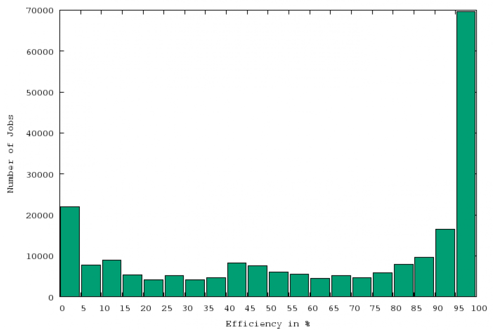 Exanoke: Cluster Job Efficiency
