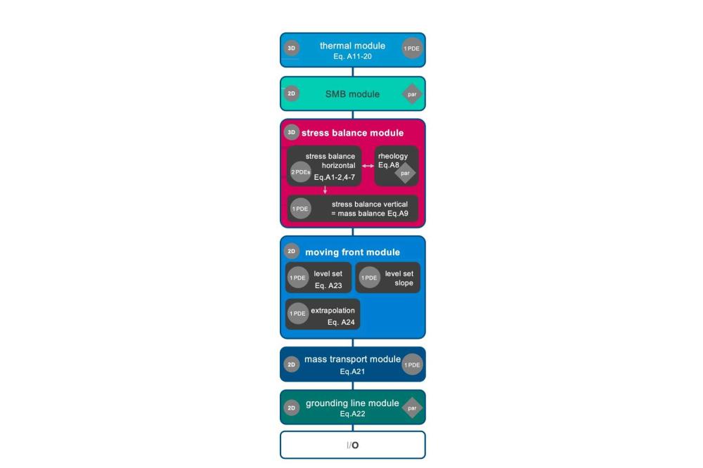 Fischler_Yannic_Performance Analysis of the Ice-Sheet and Sea-Level System Model (ISSM)_Figure1
