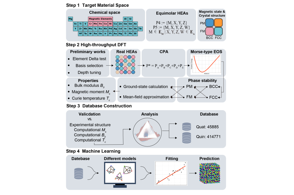 Dai_Mian_High-Throughput Design of High Entropy Alloys_Fig1
