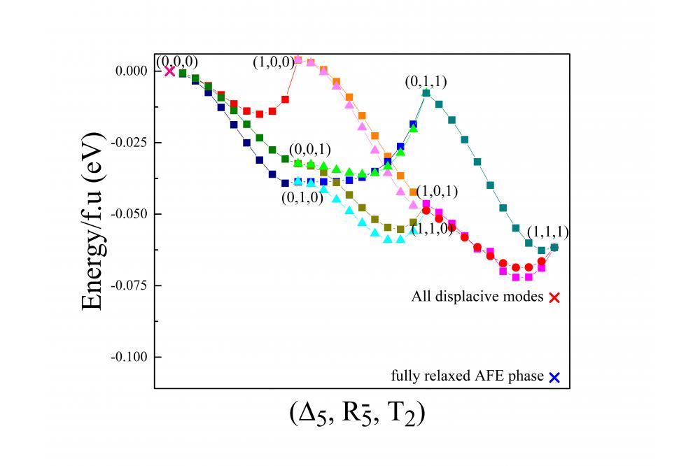 High-throughput design of new perovskite oxide antiferroelectric materials1a