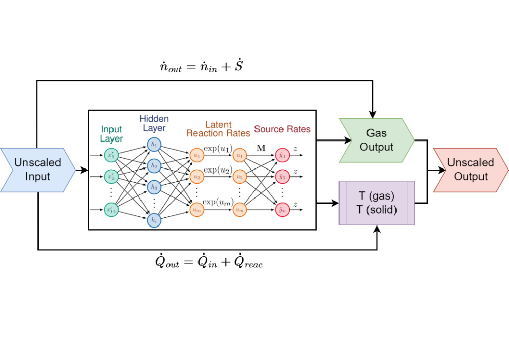 Biet_Leander_Machine Learning Application in Automotive Catalysts_Fig1
