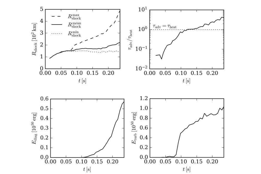 Navo_Gerard_Three-Dimensional Core-Collapse Supernova Simulations With Nuclear Reaction Networks_Fig1