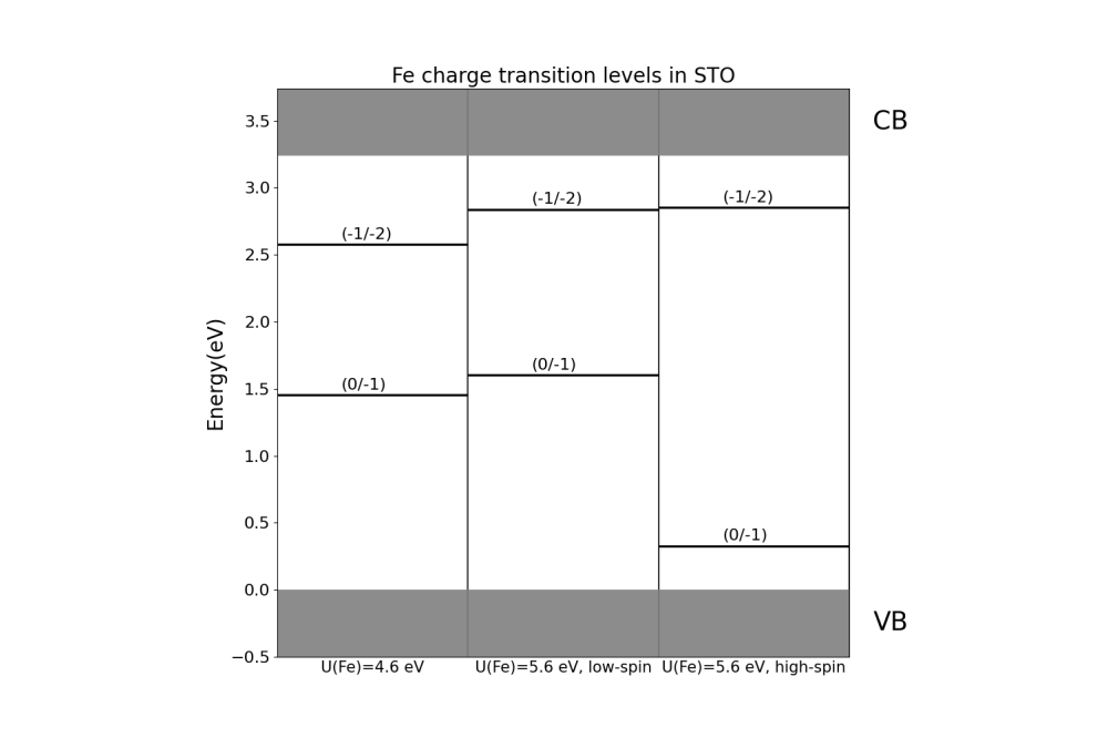 Volodin_Anton_Investigation of Iron Dopant Charge Transition Levels in Strontium and Barium Titanate_Fig2