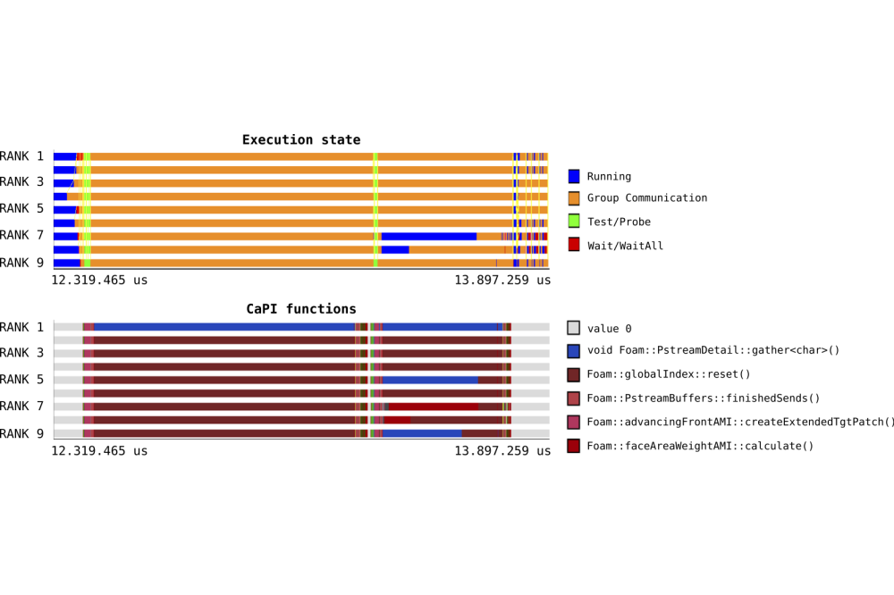 Kreutzer_Sebastian_exaFOAM Performance Analysis and Modeling_Fig2
