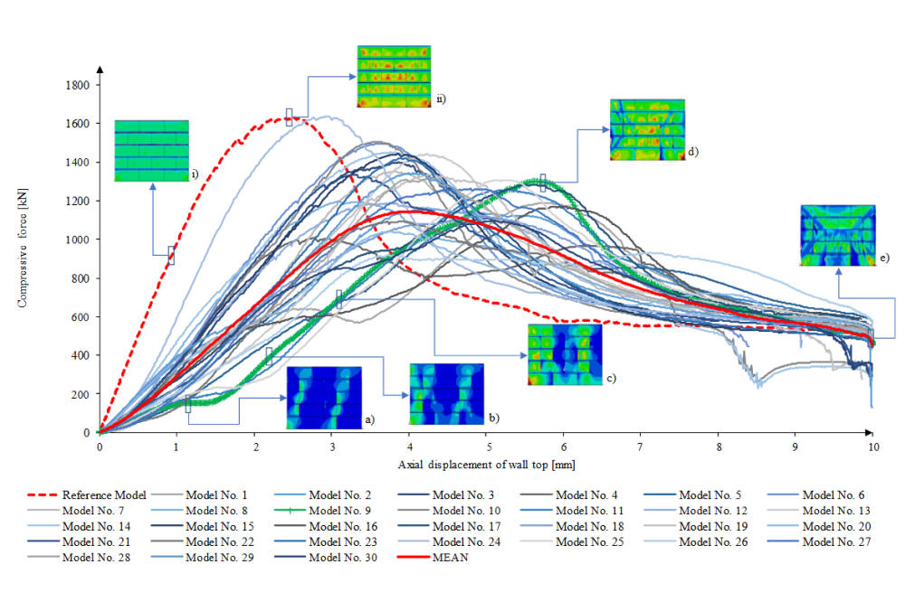 Danièle Waldmann-Diederich_Parametric Study on Determination of Load-Bearing Capacity of Dry-stacked Masonry Wall under Cyclic Loading II
