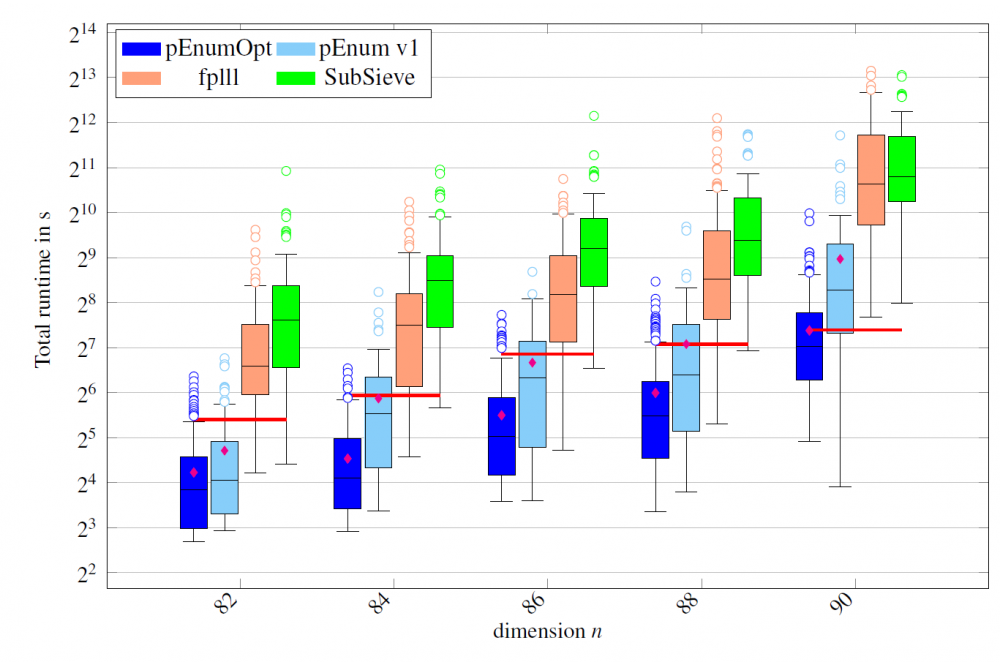 Burger, Michael, p3Enum: A Parallel,  Parameterizable Open-Source Framework for Enumeration with Extreme Pruning Figure1