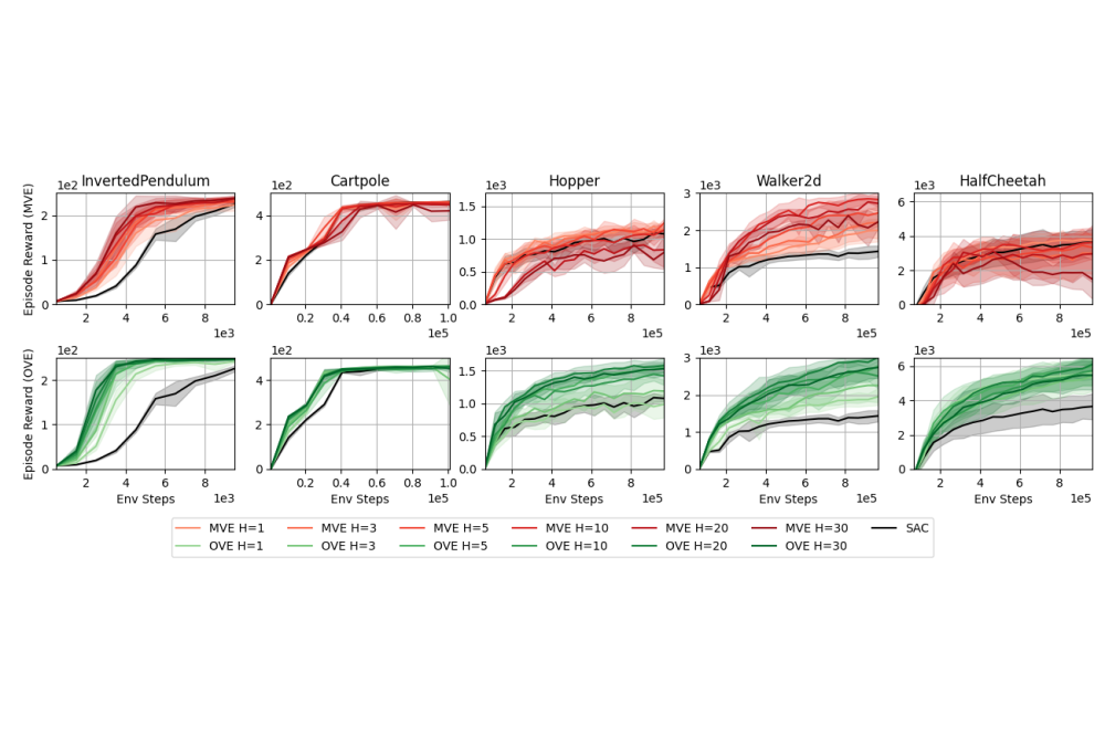 Palenicek_Daniel_When to Trust Your Model in Model-based Value Expansion?