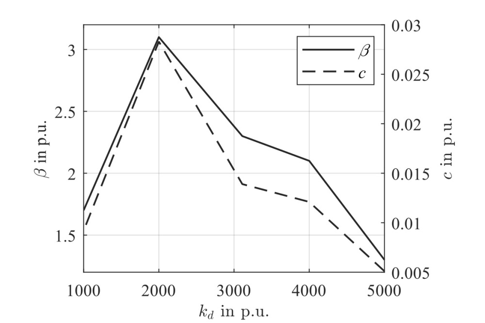  Siyuan Li_Analysis of the Lyapunov stability of grid forming converters using sum of squares optimization_Figure2
