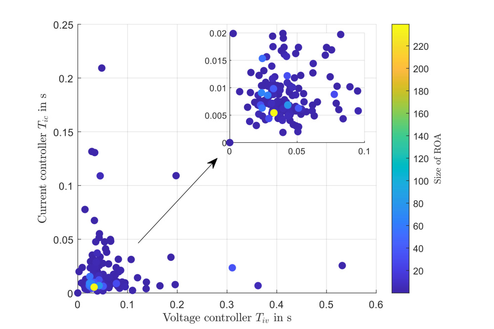  Siyuan Li_Analysis of the Lyapunov stability of grid forming converters using sum of squares optimization_Figure3