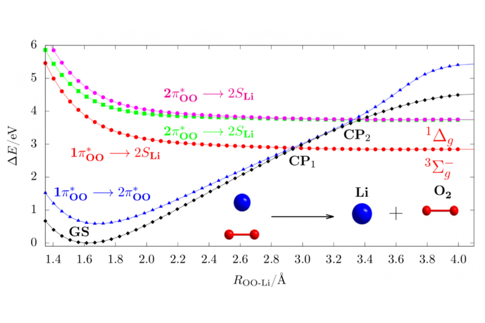 Zaichenko , Aleksandr, Ab initio calculations of the redox chemistry in alkali-oxygen batteries, Figure 1