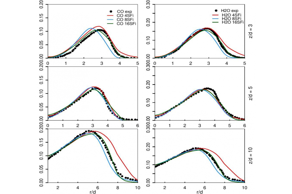 Rihab, Mahmoud, Application of a hybrid filtered Eulerian stochastic field/Flamelet progress variable method on a non-premixed Oxy-Flame cases using OpenFOAM code Figure1
