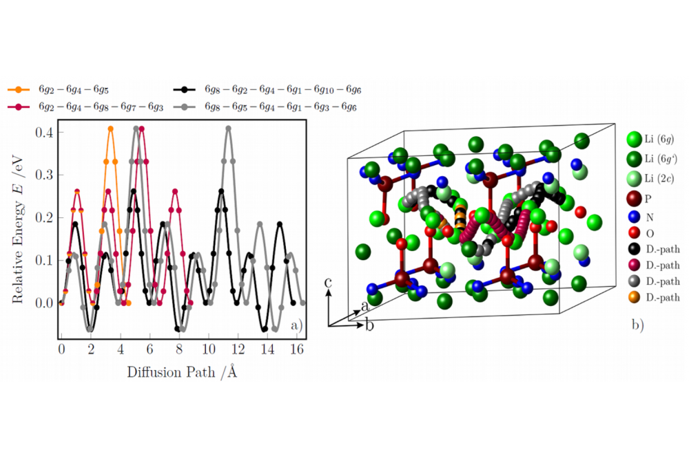 Henkel, Pascal; Investigation of vacancy diffusion in crystalline LIPON compounds by means of density-functional theory; Figure 1
