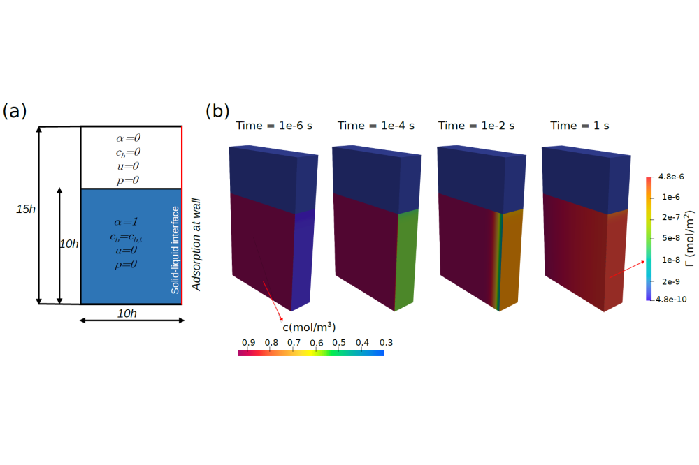 Tejaswi Josyula_Numerical analysis of surfactant transport and wetting phenomena in inkjet printing_Figure1