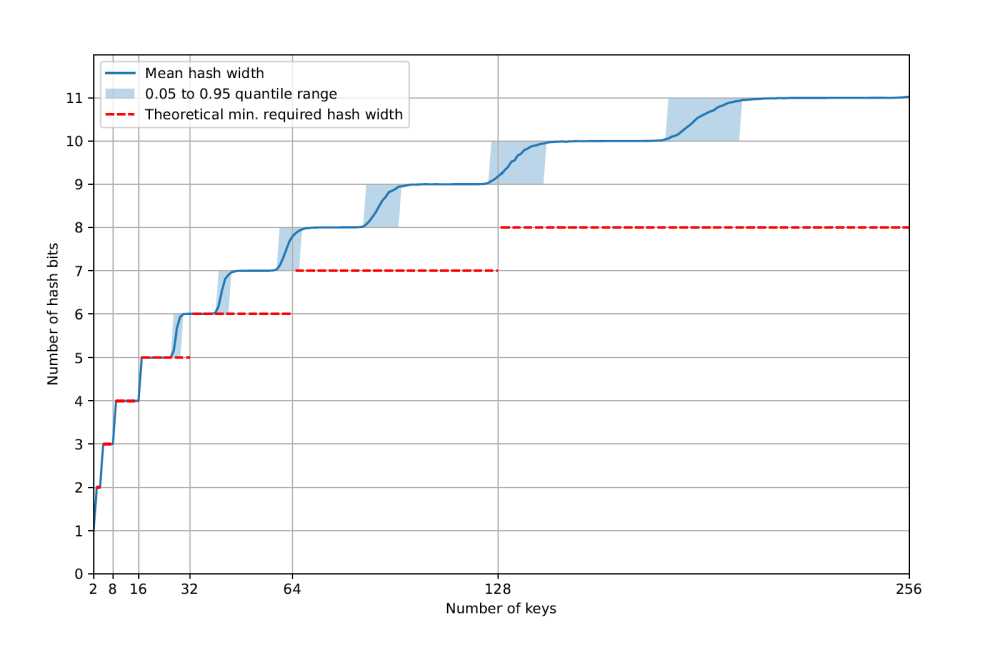 Yannick Lavan_Generation of Training Data for Hardware-Friendly Hash-Width Estimation_Figure1