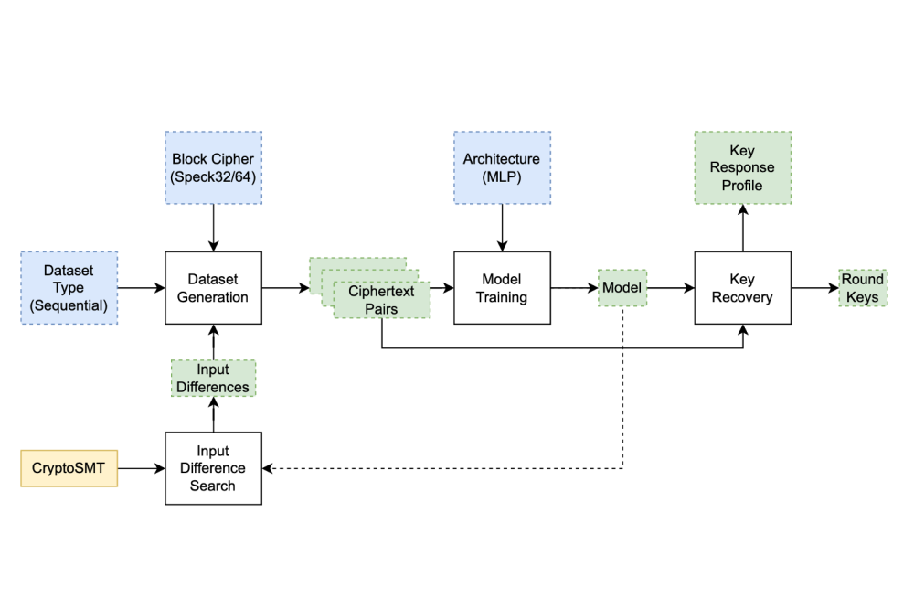 Moritz Huppert_Investigating the Machine Learning-based Cryptanalysis of Lightweight Block Ciphers_Figure1