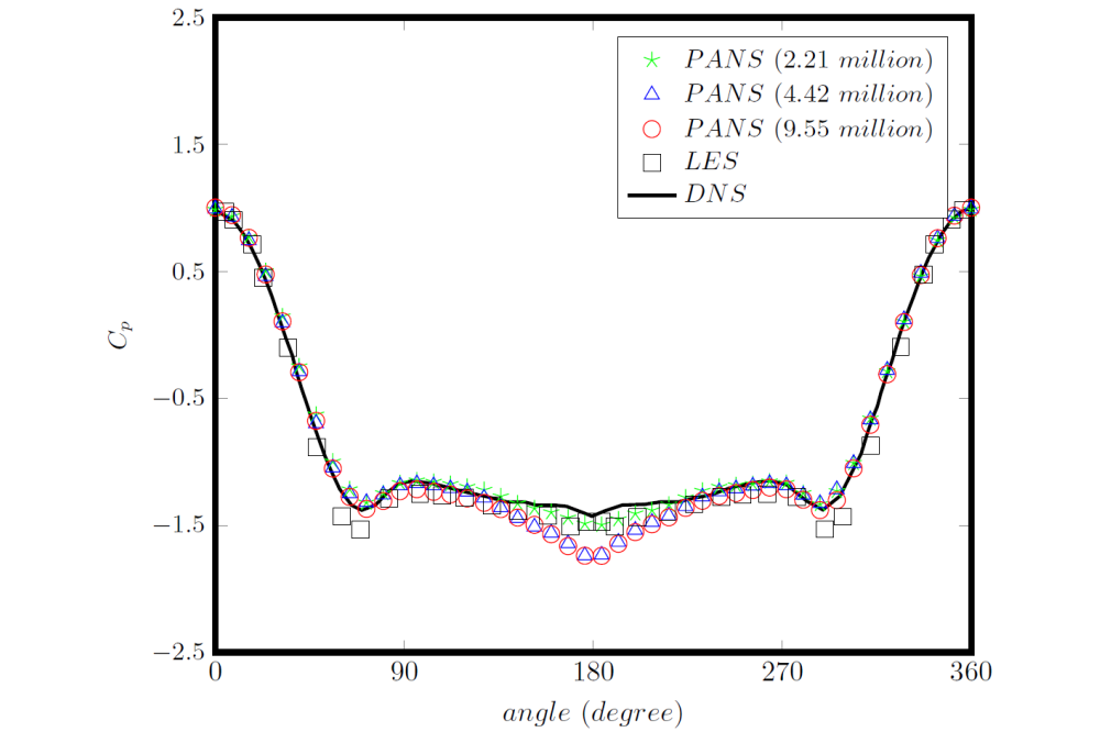 Arezoo Moosavifard_Aeroacoustics Simulation using Partially-Averaged-Navier-Stokes Model_Figure1