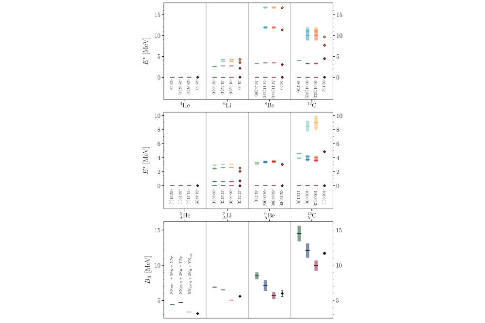 Marco Knöll_Large-Scale Configuration Interaction for Ab Initio Nuclear Structure II_Figure1