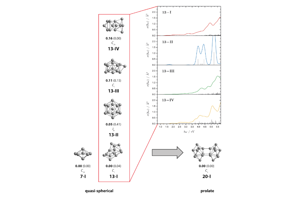 Rivic, Filip_Optical Spectroscopy, Dielectric Properties and Structure Discrimination of Sn(+) N (20 N  40), SiN (8  N  22) as well as TDDFT Calculations of SnNAl Clusters