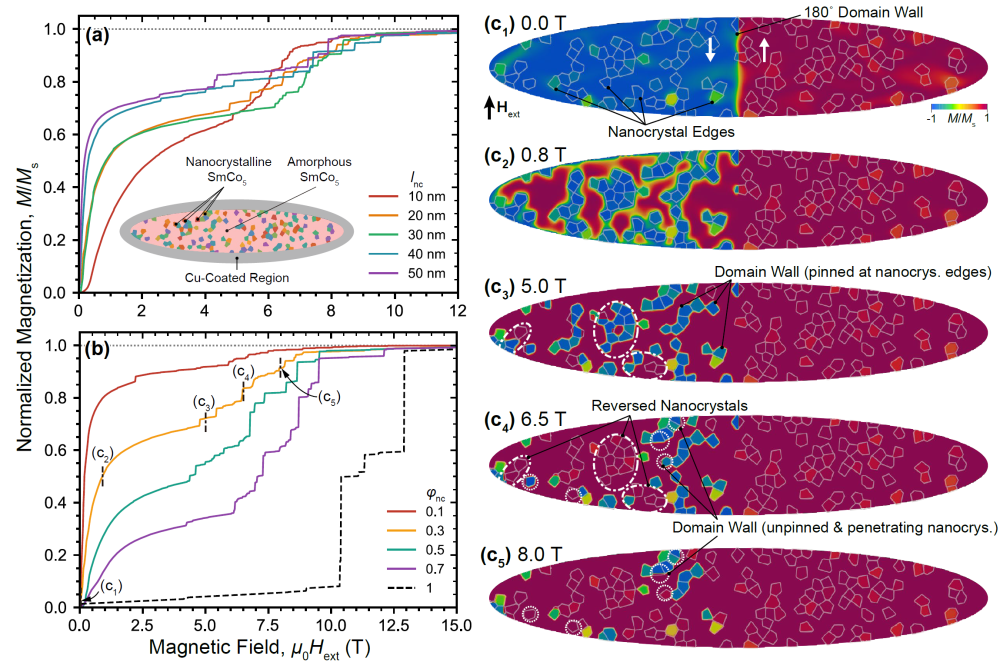 Eren Foya_Micromagnetic Simulation on SmCo5-Cu Nanocomposites to Investigate Influence of Amorphous Phase_Figure1