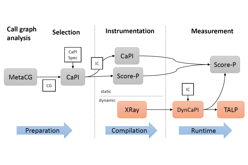 Sebastian Kreutzer_Performance Profiling Tools for Large-Scale Scientific Applications_Figure1