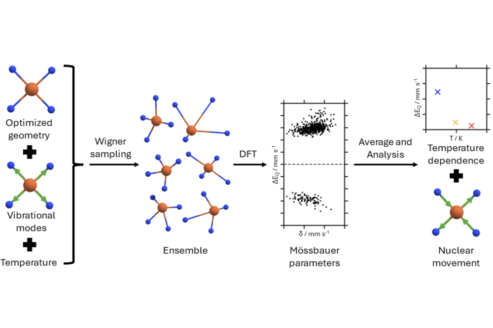 von_Rhein_Niklas_Testing a Sampling Based Method for Capturing the Mössbauer Spectroscopy’s Temperature Dependence_Fig1
