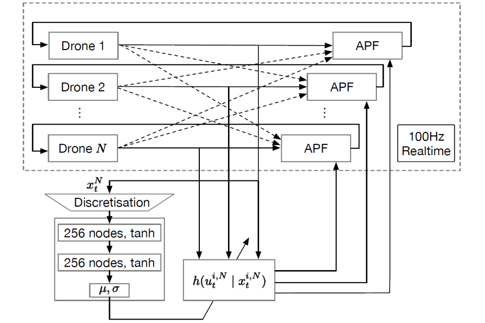 Kai Cui_Scalable Task-Driven Robotic Swarm Control via Collision Avoidance and Learning Mean-Field Control_Figure1
