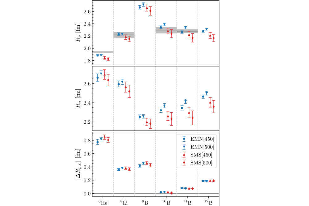 Marco Knöll_Large-Scale Configuration Interaction for Ab Initio Nuclear Structure III_Figure1