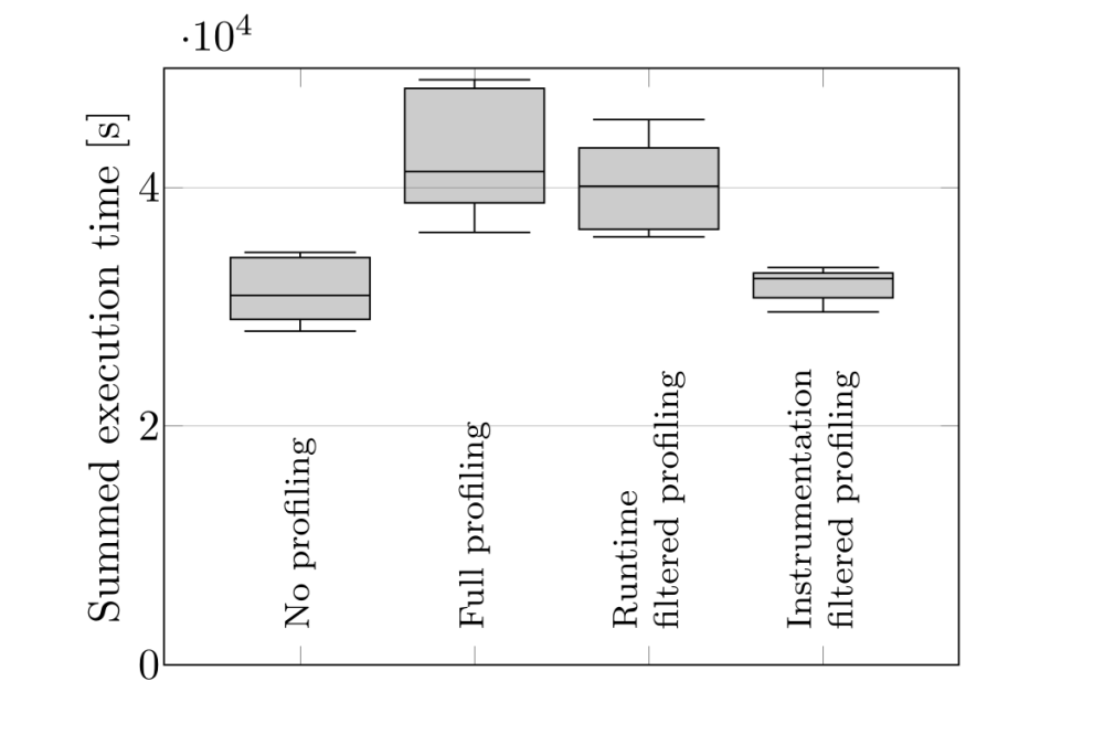 Lukas Rothenberger_Practical Empirical Performance Modeling for CFD Applications using Extra-P_Figure1