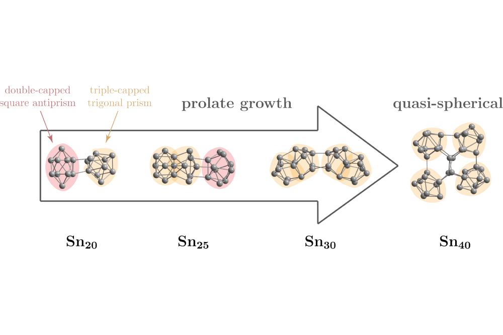 Filip_Rivic_Optical Spectroscopy, Dielectric Properties and Structure Discrimination of Sn<em><sub>N</sub></em> <em>(20 ≤ N ≤ 40)</em>_Figure1